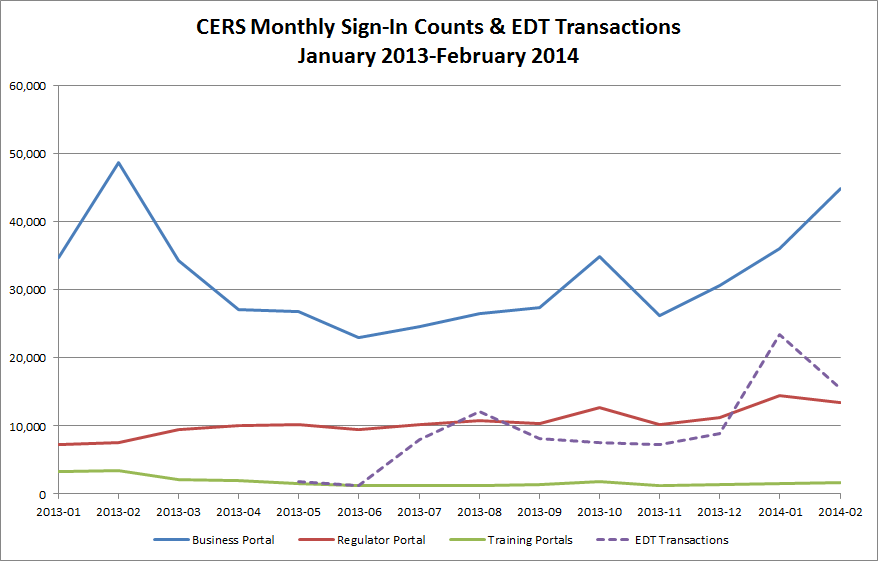 Chart of CERS Monthly Sign-In Counts